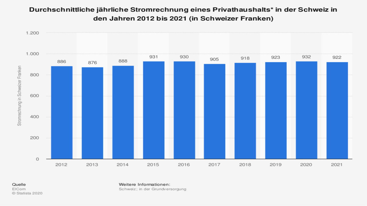 Grafik kosten solar Mehr als 900 Franken gibt ein durchschnittlicher Schweizer Privathaushalt im Jahr für Strom aus.